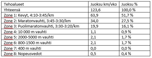 Taulukko 1. Grete Waitzin juoksuharjoittelun jakautuminen eri tehoalueille kaudella 1978-1979. Muutettaessa Zone 1-8 suomalaisiin valmennustermeihin, niin Waitz harjoitteli PK alueella 52 %, VK-alueella 28 % + 16 %, MK-alueella 3 % ja NK-alueella 2 %.